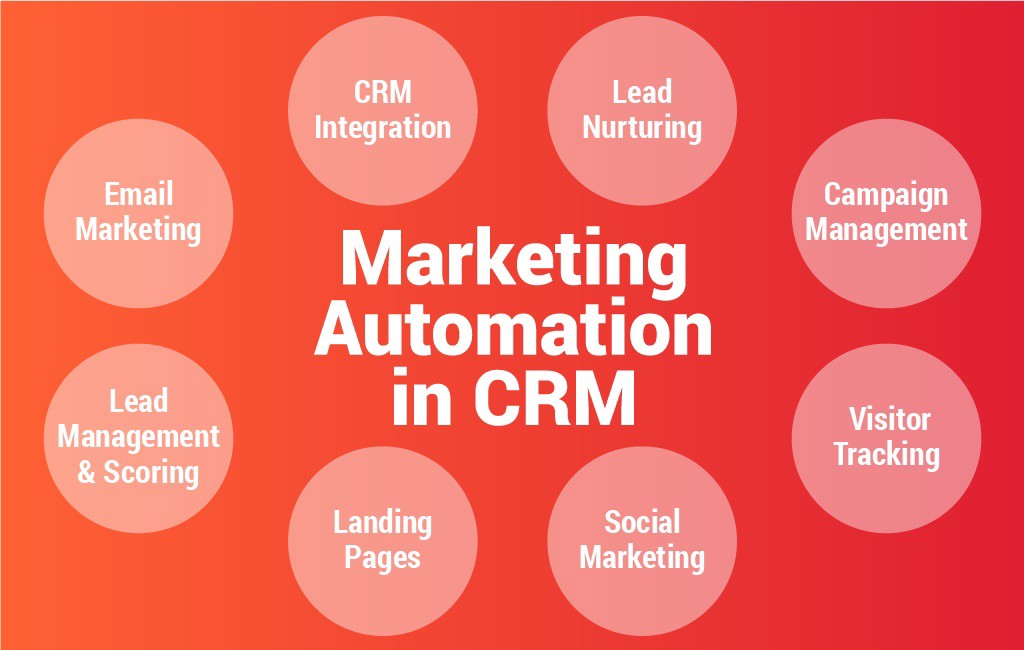 Marketing Automation with CRM: The Ultimate Guide to Automating Your Marketing and Sales