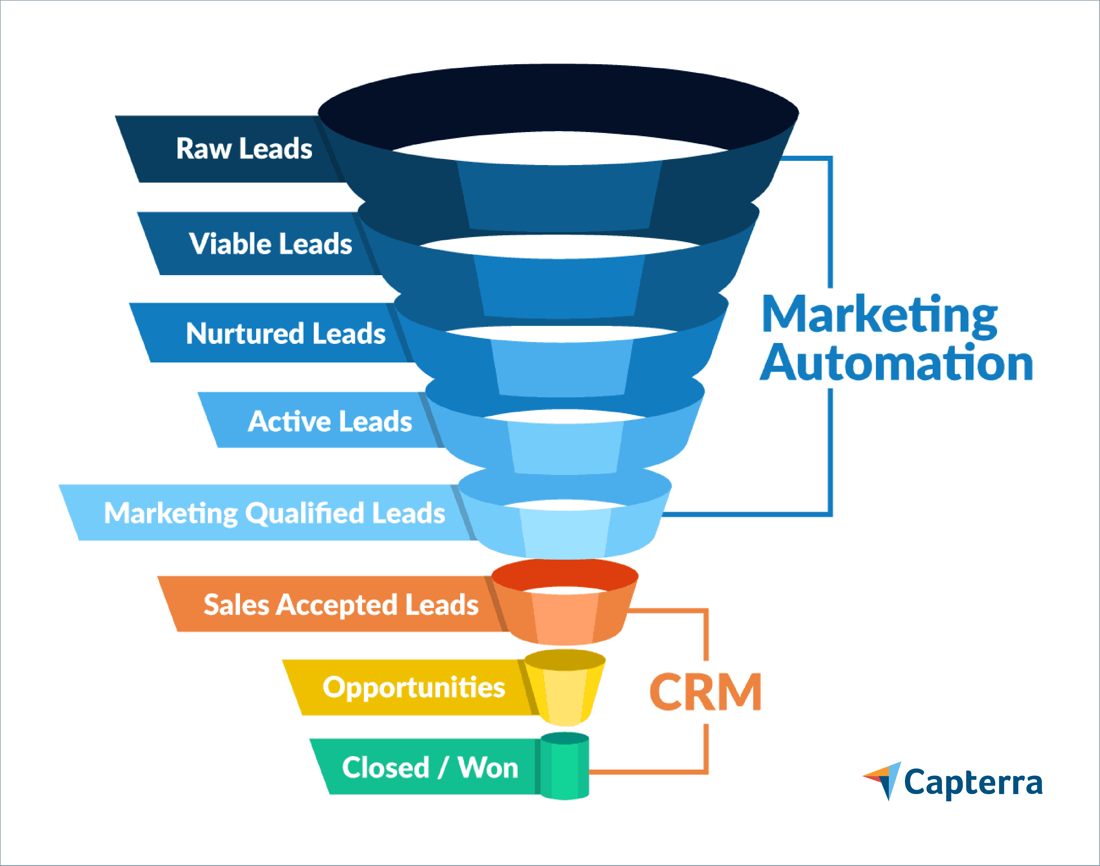 Sales crm process automation using software optimize comment