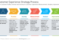 Customer Experience Management Strategy