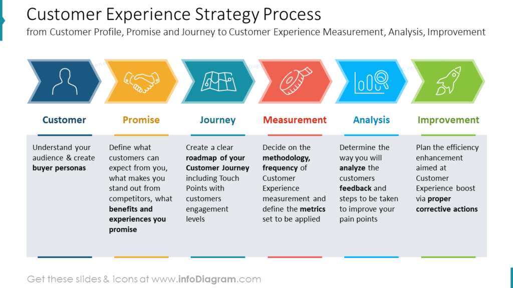 Customer Experience Management Strategy