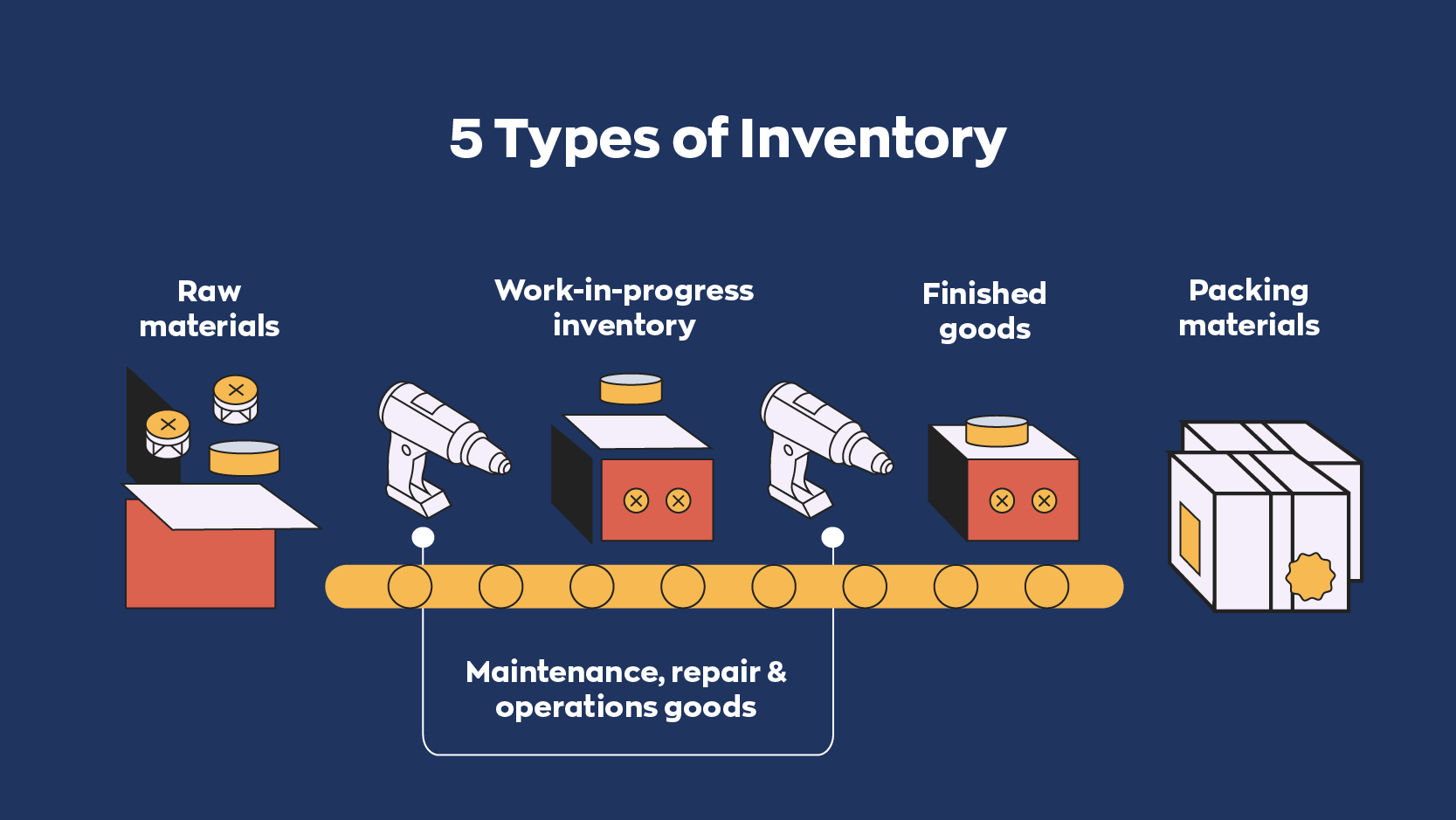 Business inventories and sales