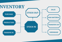 Business inventories and sales