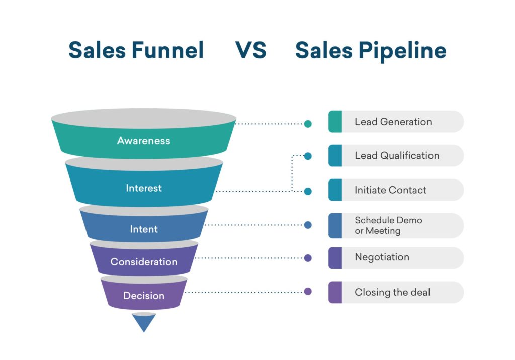 Sales Pipeline in a CRM: Opportunity Types, Stages, and How to Build One?